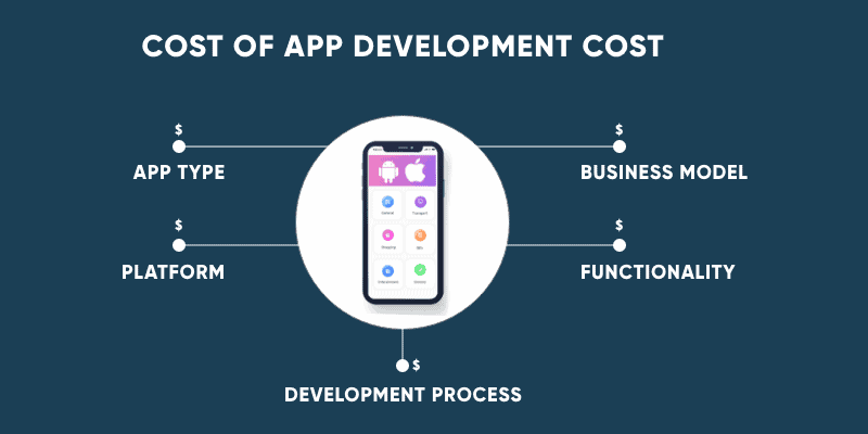Costo de construir una aplicación móvil 