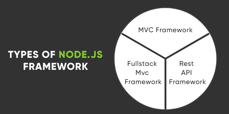 tipos de framework node.js