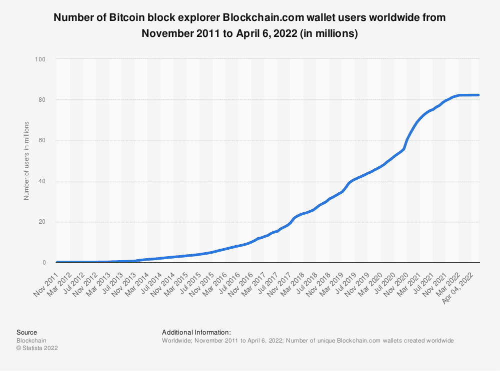 Estadística: Número de usuarios de la billetera Blockchain.com del explorador de bloques de Bitcoin en todo el mundo desde noviembre de 2011 hasta el 6 de abril de 2022 (en millones) |  estatista